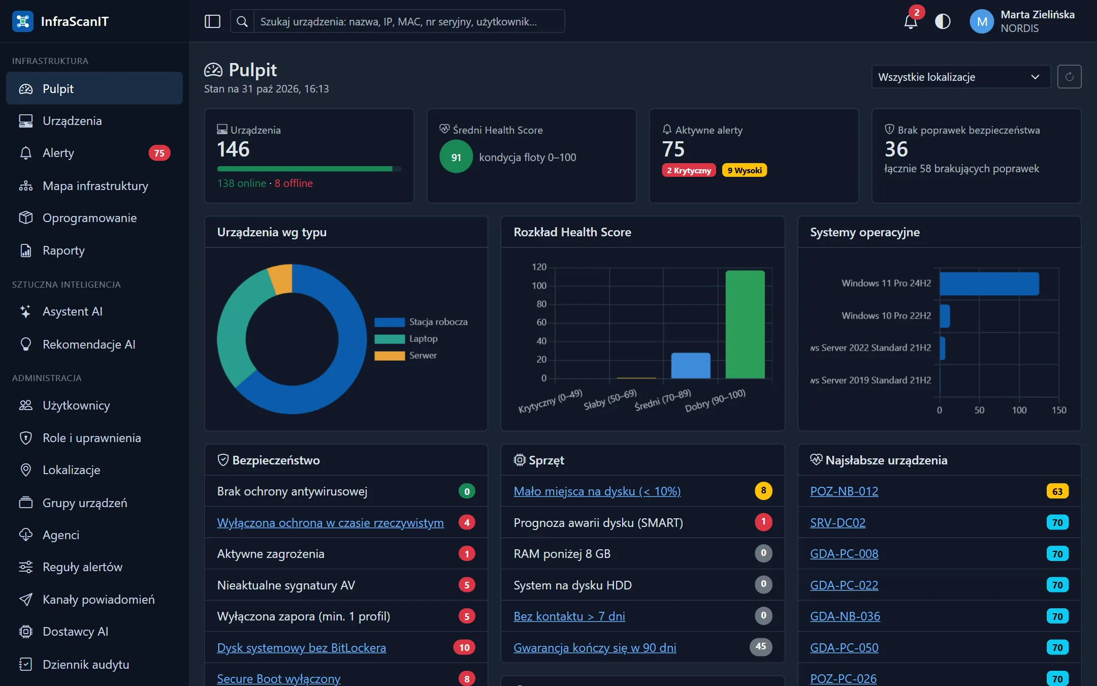 Pulpit InfraScanIT: liczba urządzeń, Health Score floty, aktywne alerty i brakujące poprawki